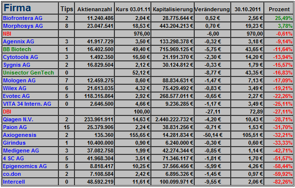 biotechdepot_2011_statistik_0039.png