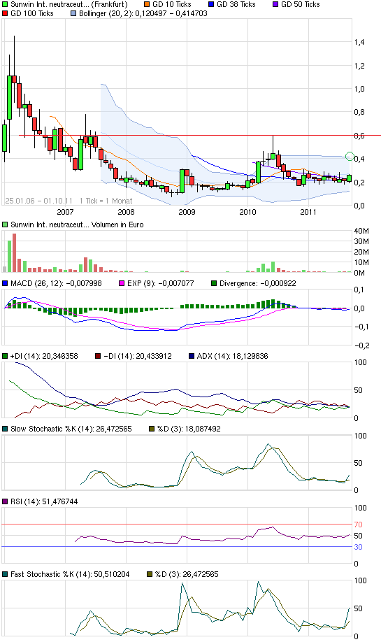 chart_all_sunwininternationalneutraceuticals.png