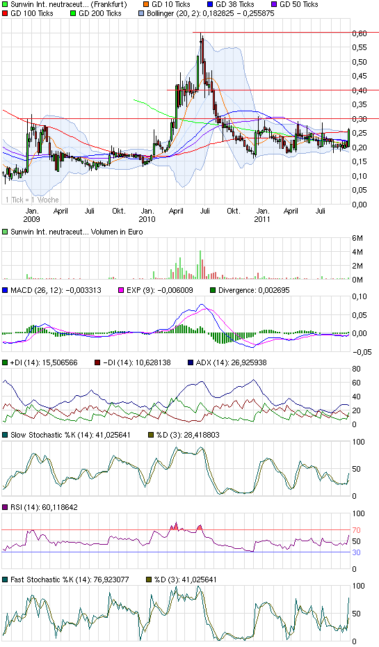 chart_3years_sunwininternationalneutraceuticals.png