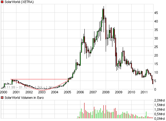 chart_all_solarworld.png