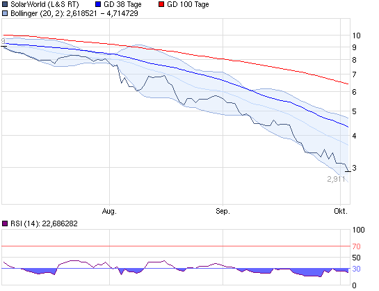 chart_quarter_solarworld.png