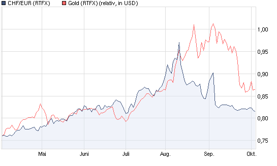 chart_halfyear_schweizer_franken_euro_gold.png