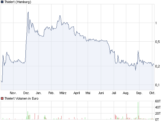 chart_year_thielert.png