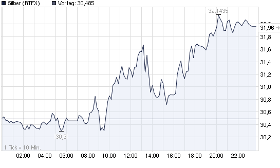 2011-10-06-rtfx-silber-vom-donnerstag-6ter-10.png