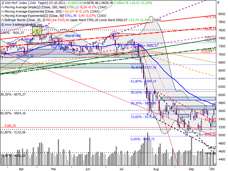 dax_auf_tagesbasis_20111007.png