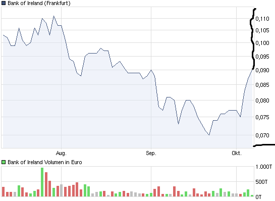 chart_quarter_bankofireland.png