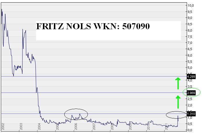 firtz_nols-chart_und_widerstaende.jpg