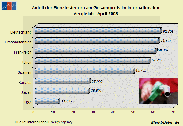 benzinsteuer-international.gif