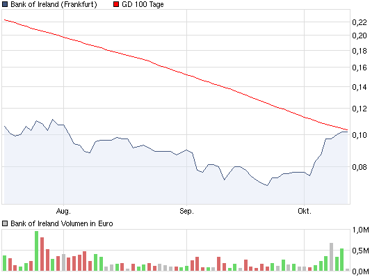 chart_quarter_bankofireland.png