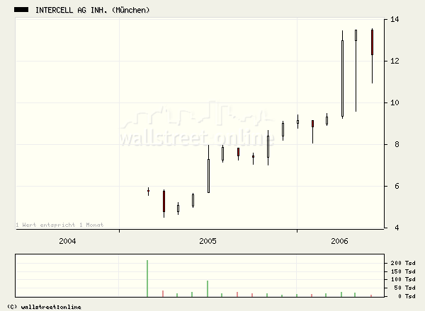 intercell_Monatschart.bmp