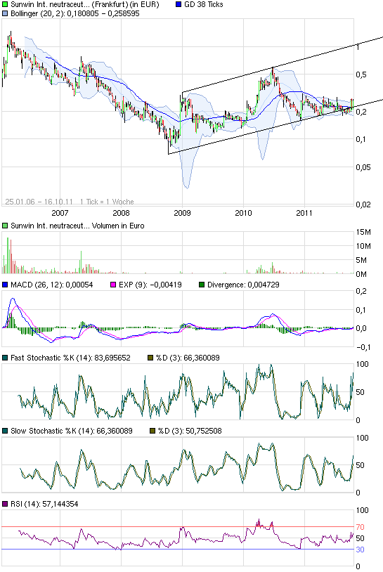 chart_all_sunwininternationalneutraceuticals_(1).png