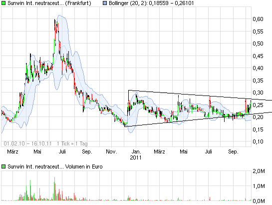 chart_free_sunwininternationalneutraceuticals.png