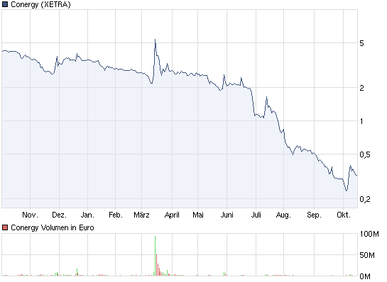 chart_year_conergy.png
