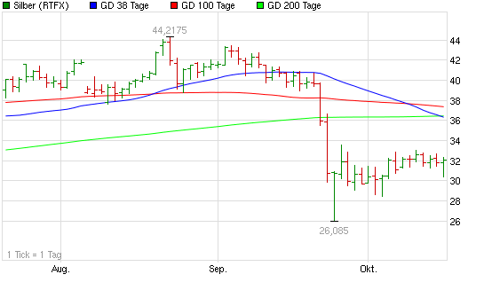 2011-10-18-rtfx-silber-bis-zum-18ten-october.png