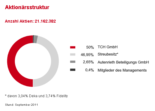 centrotherm_aktionaersstruktur.png