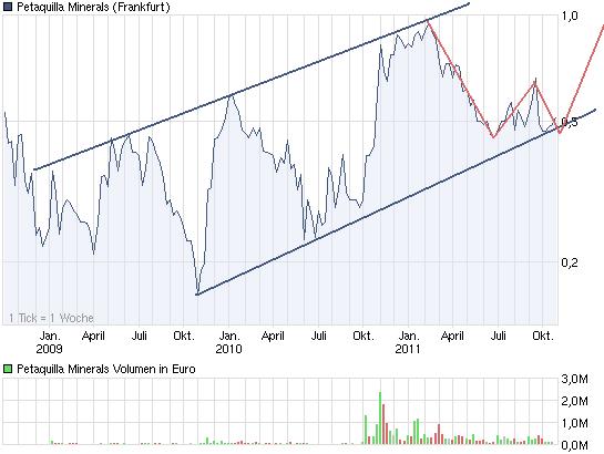 chart_3years_petaquillaminerals.jpg