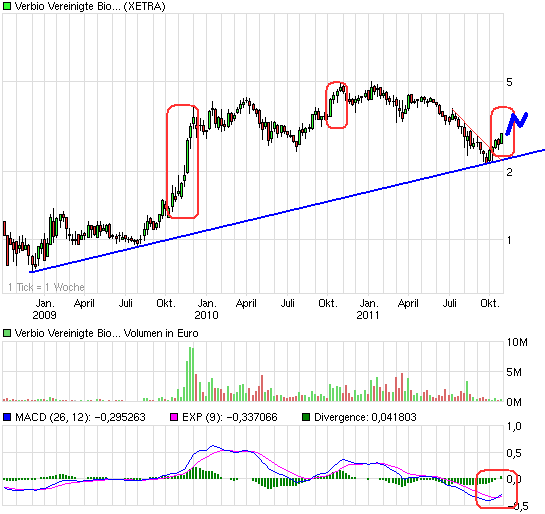 chart_3years_verbiovereinigtebioenergie.png