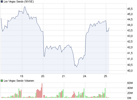 chart_week_lasvegassands.png