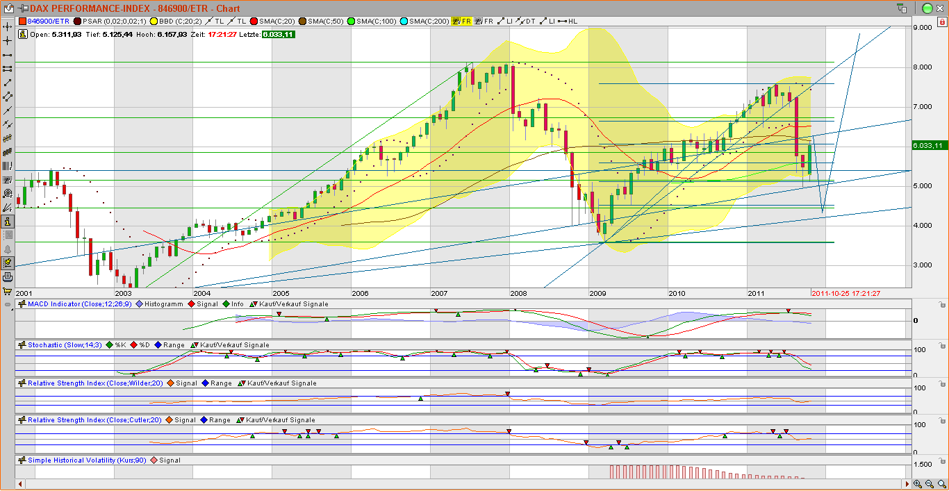 dax_monthly_25102011.png