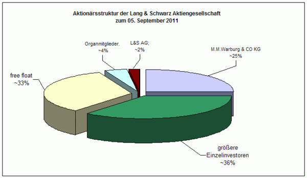 aktionaersstruktur_20111019.png