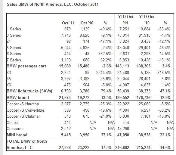 bmw_october_sales_usa.jpg