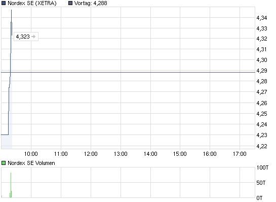 chart_intraday_nordexse.png