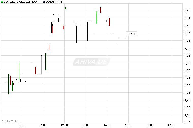 chart_intraday_carlzeissmeditec.png