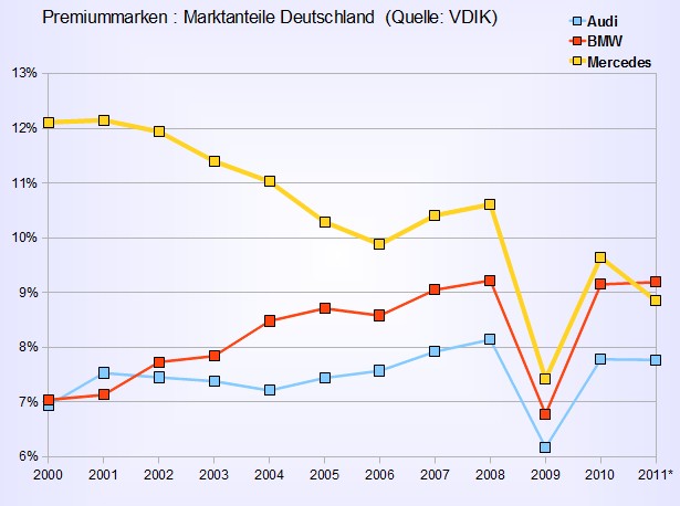 marktanteile_premiummarken.jpg