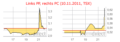 pp_versus_pc_tsx_10-10-2011.png