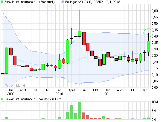 chart_3years_sunwininternationalneutraceuticals.png