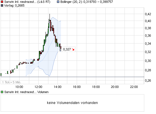 chart_intraday_sunwininternationalneutraceuticals.png