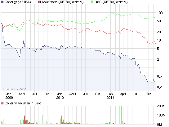 chart_3years_conergy.png
