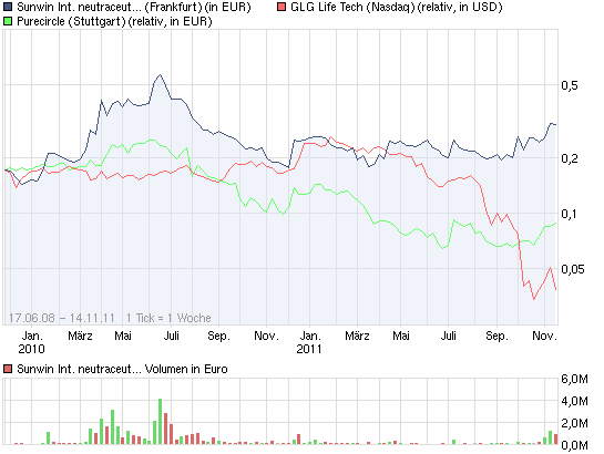 chart_3years_sunwininternationalneutraceuticals.png