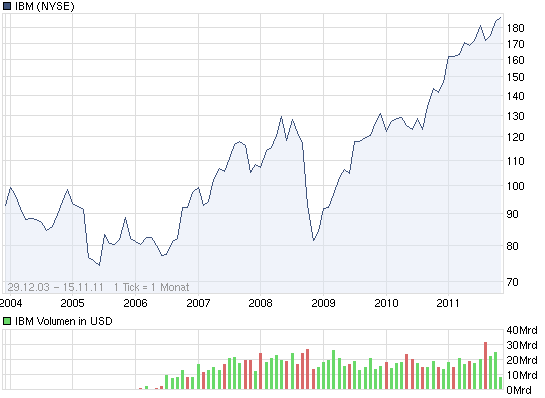 chart_free_ibm.png