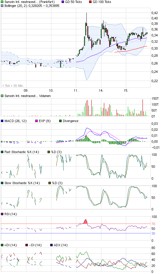 chart_week_sunwininternationalneutraceuticals.png