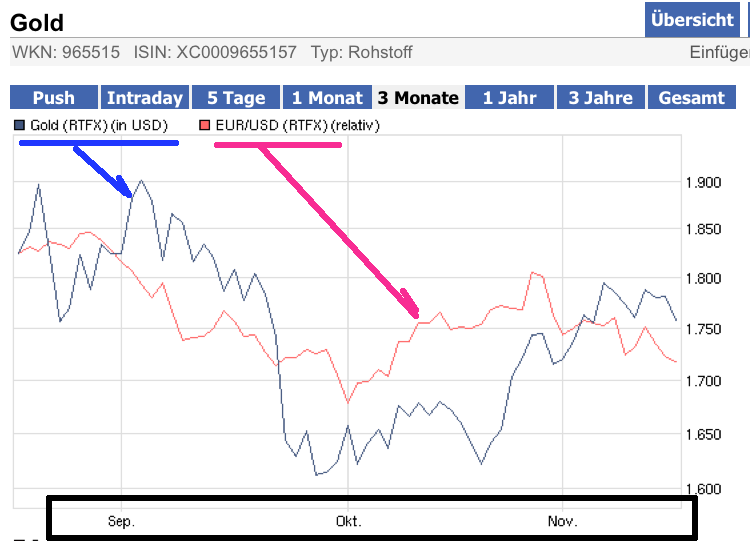 vergelich-gold-usd.png