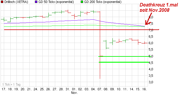 chart_month_drillisch.png