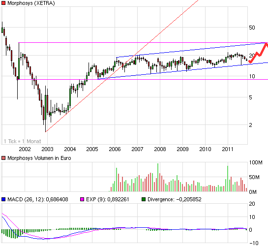 chart_10years_morphosys.png