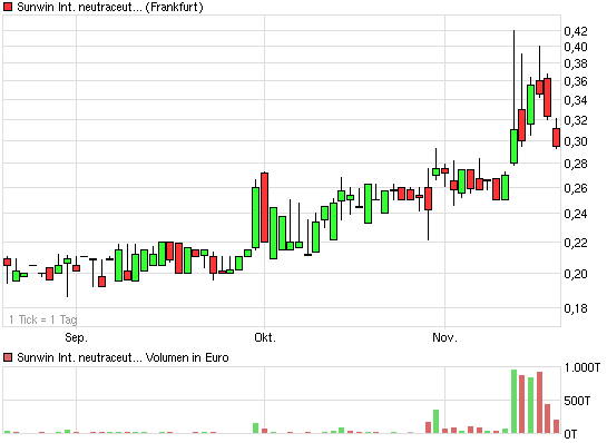 chart_quarter_sunwininternationalneutraceuticals.png