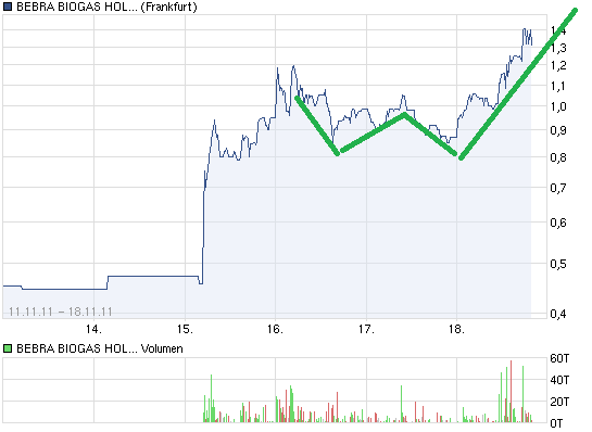 chart_week_bebrabiogasholdingon.png