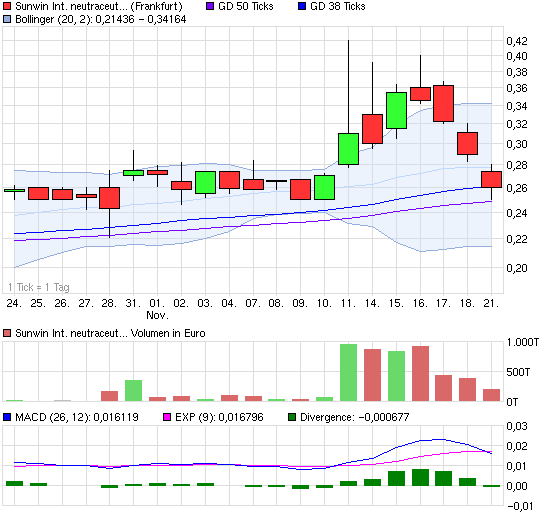 chart_month_sunwininternationalneutraceuticals.png