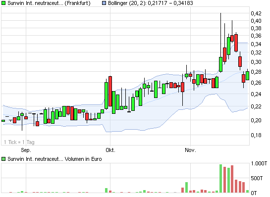 chart_quarter_sunwininternationalneutraceuticals.png