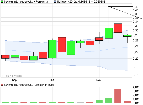 chart_quarter_sunwininternationalneutraceuticals.png