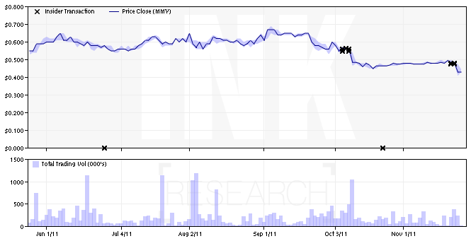 2011-11-25_insidertrades_chart_mmy.png