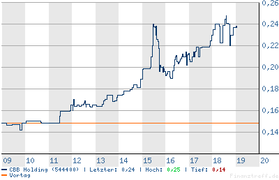 Traum-Chart.png