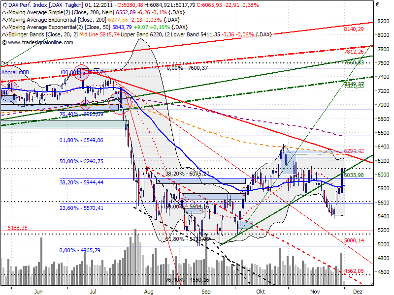 dax_auf_tagesbasis_20111201.png