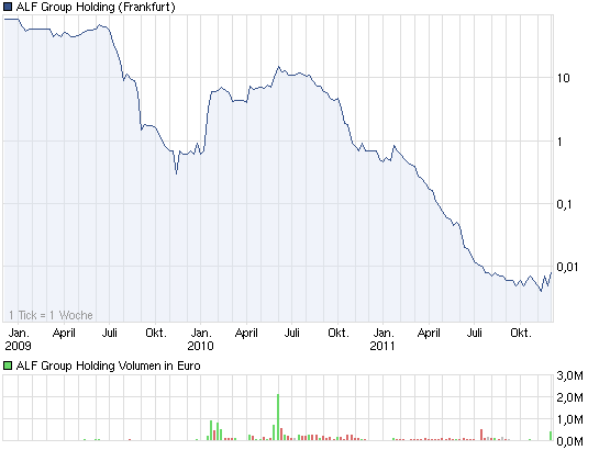 chart_3years_alfgroupholding.png