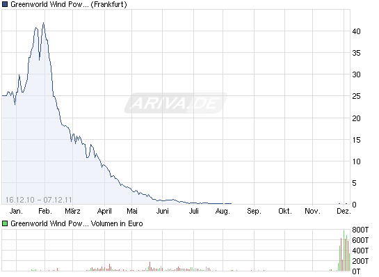 chart_year_greenworldwindpower.png