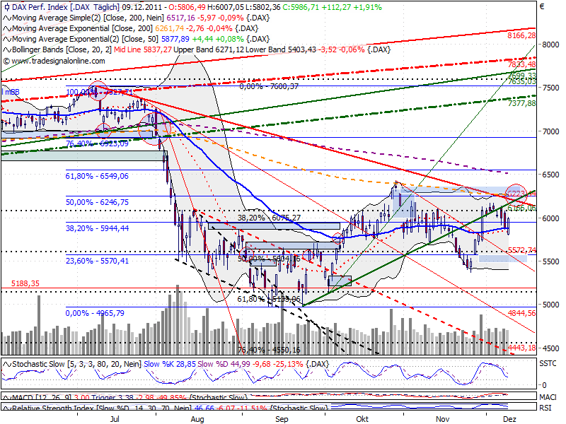 dax_auf_tagesbasis_20111209.png