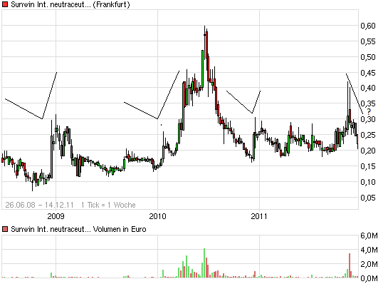 chart_free_sunwininternationalneutraceuticals.png